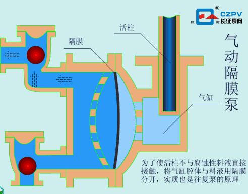 单向气动隔膜泵工作原理