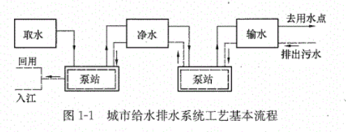 城市给水排水系统工艺基本流程