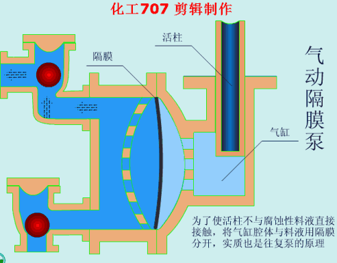 不锈钢气动隔膜泵工作原理