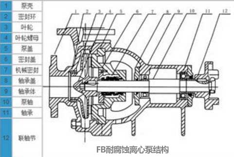 耐腐蚀离心泵的结构