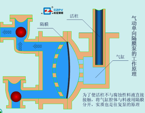 气动单向隔膜泵的工作原理