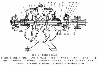 单级双吸离心泵
