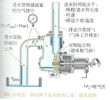 自吸排污泵工作原理图