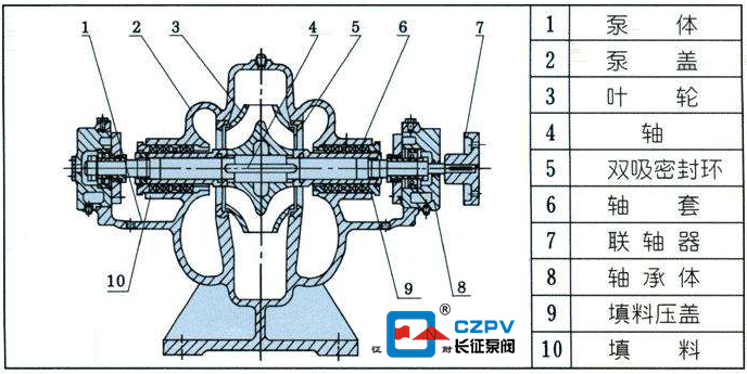 中开双吸离心泵的工作原理