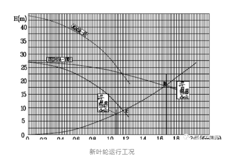 冷却水循环泵新叶轮运行工况