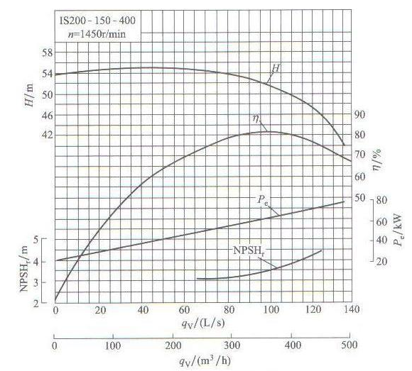 离心泵扬程效率性能曲线图