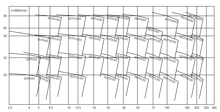 循环水泵性能曲线图