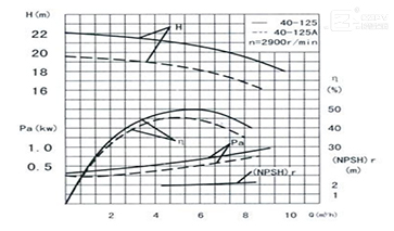 卧式离心泵性能曲线图