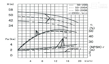 立式离心泵性能曲线图