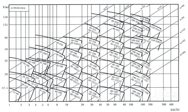 循环泵选型性能曲线图