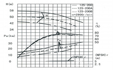 管道增压泵流量扬程性能曲线图