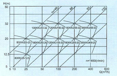 纸浆泵性能曲线图