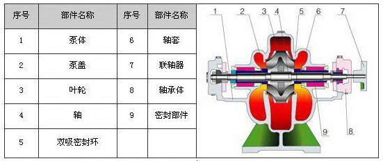 单级双吸离心泵结构图