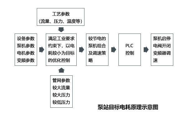 泵站目标电耗原理示意图