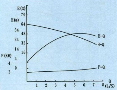 ZW自吸离心泵性能曲线图