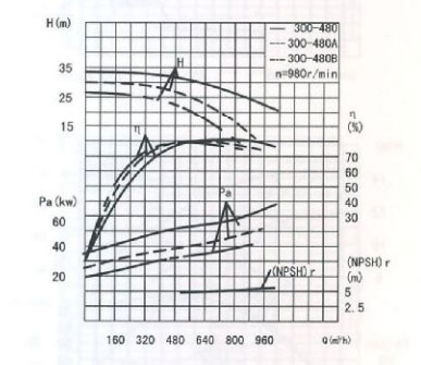 循环水泵的流量和扬程特性曲线图