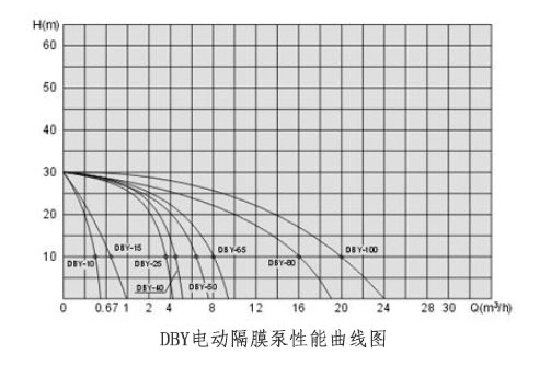 电动隔膜泵流量扬程功率性能曲线图