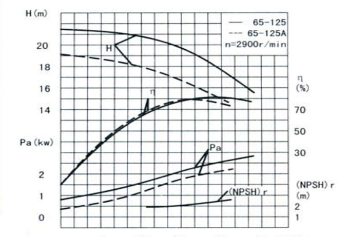 热水循环泵性能曲线图
