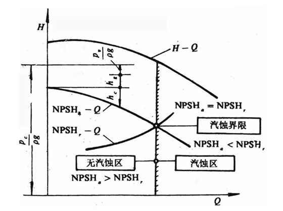 水泵的汽蚀余量图