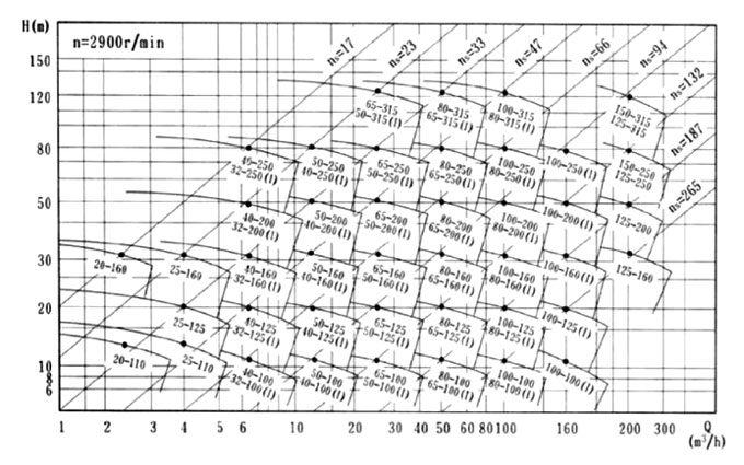 管道增压泵性能曲线图
