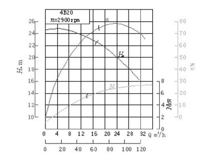 水泵性能曲线图