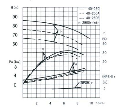 高低温循环泵性能曲线图