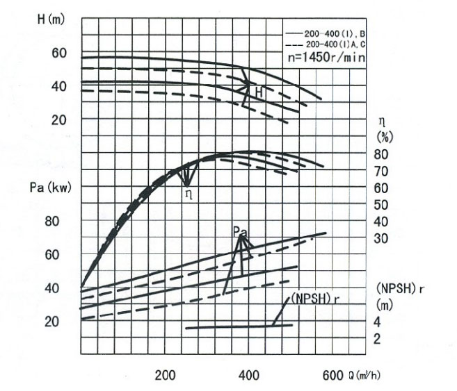 管道循环泵性能参数图