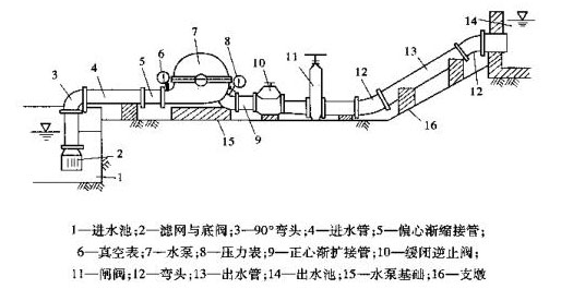 离心水泵抽水示意图