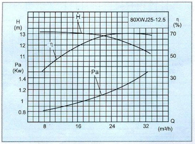 纸浆泵的性能曲线图