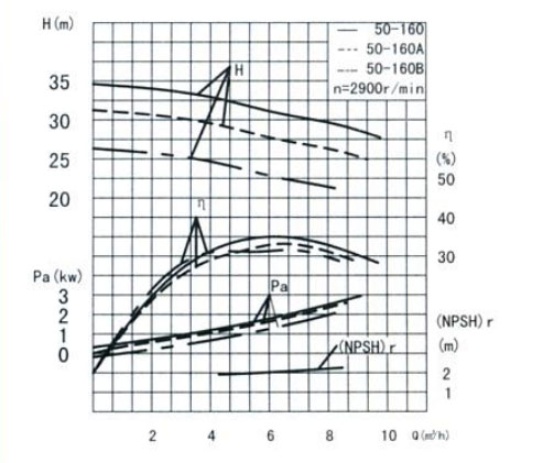 循环水泵性能曲线图