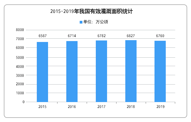 2015-2019年我国有效灌溉面积统计
