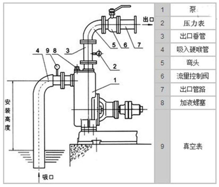 自吸排污泵吸水管与出水管的安装图