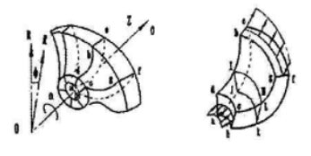 叶轮、圆柱坐标及流动速度