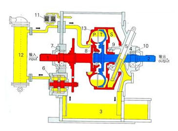 液力耦合器调速