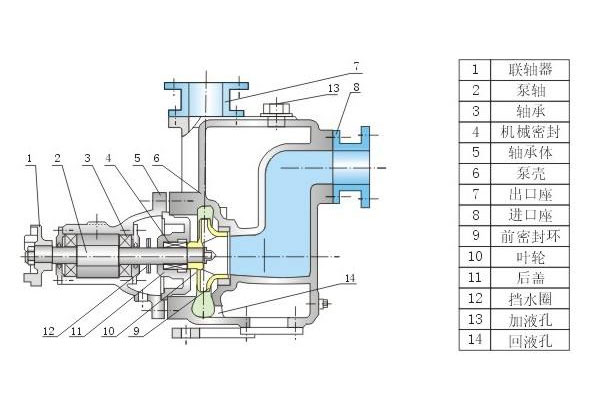 自吸离心泵工作原理和基本构造