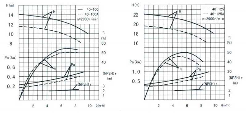 循环泵性能曲线图