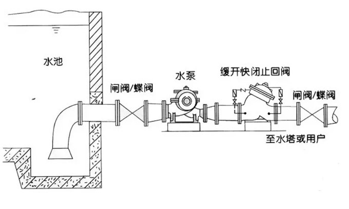 止回阀安装在出口和出口控制阀之前