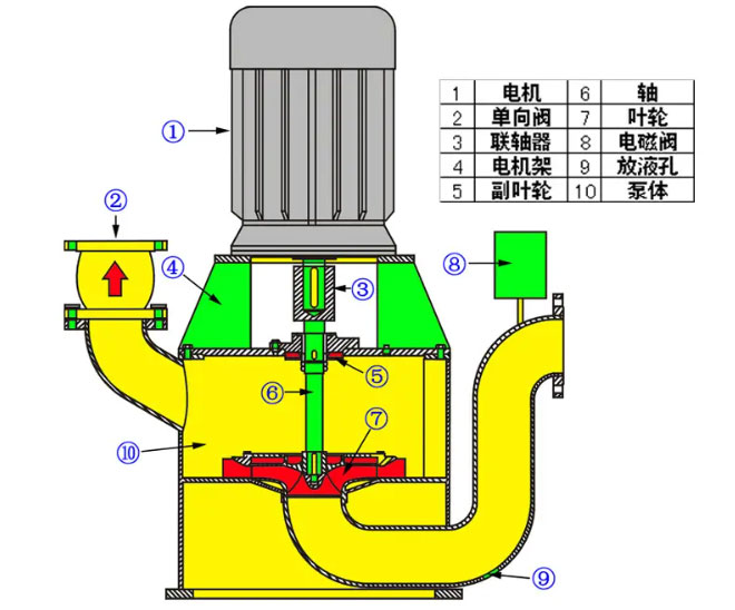 无密封自吸泵工作原理