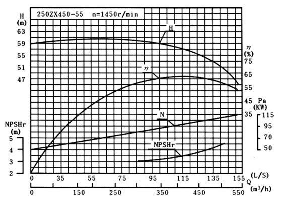 耐腐蚀自吸泵性能曲线图