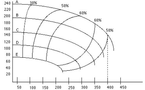 离心泵性能曲线图
