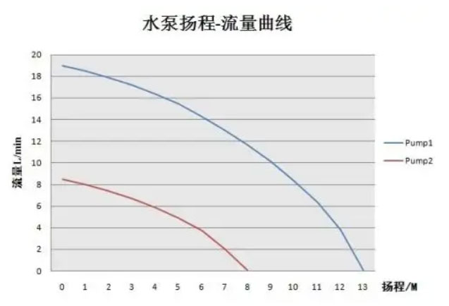 水泵流量扬程性能曲线图