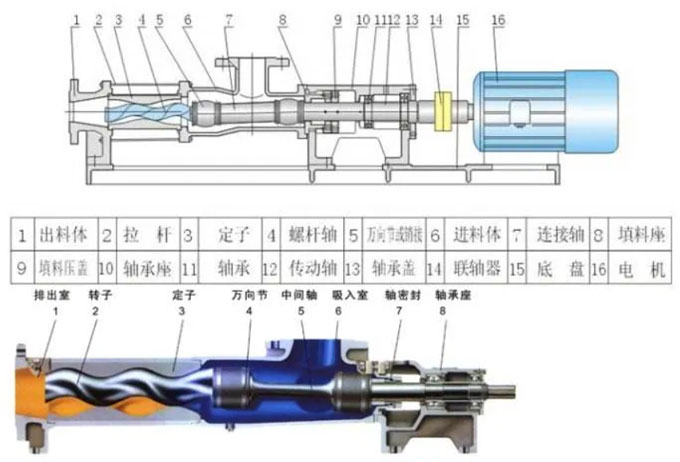 单螺杆泵结构图