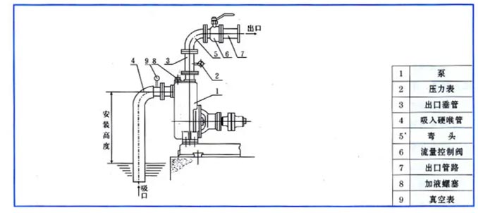 自吸式离心泵安装图
