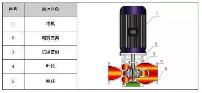 单级单吸离心泵结构图