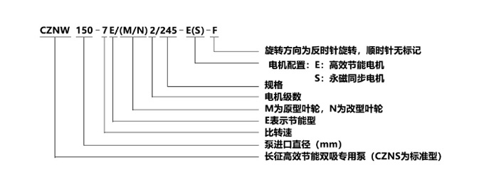 CZNW（S）双吸中开泵型号意义图