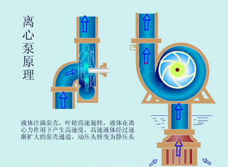 离心泵工作原理