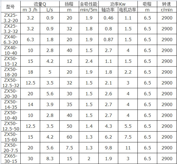 ZX自吸泵型号参数