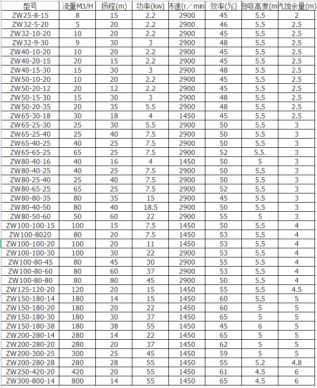 ZW自吸式无堵塞排污泵型号参数