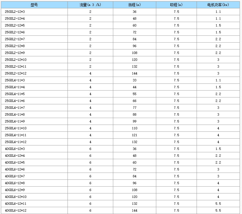 GDL立式不锈钢多级增压离心泵型号参数