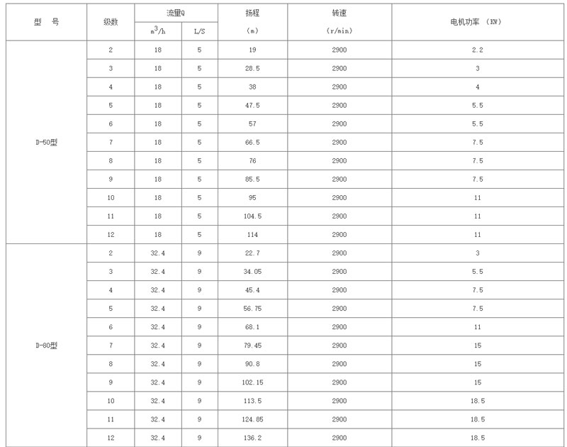 D型卧式多级增压离心泵型号参数